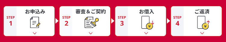 dスマホローンの借り入れ手順